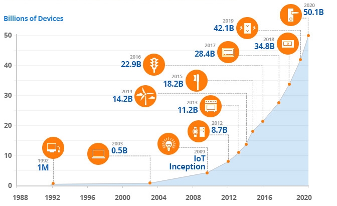 iot devices